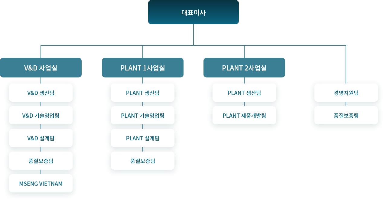 조직도