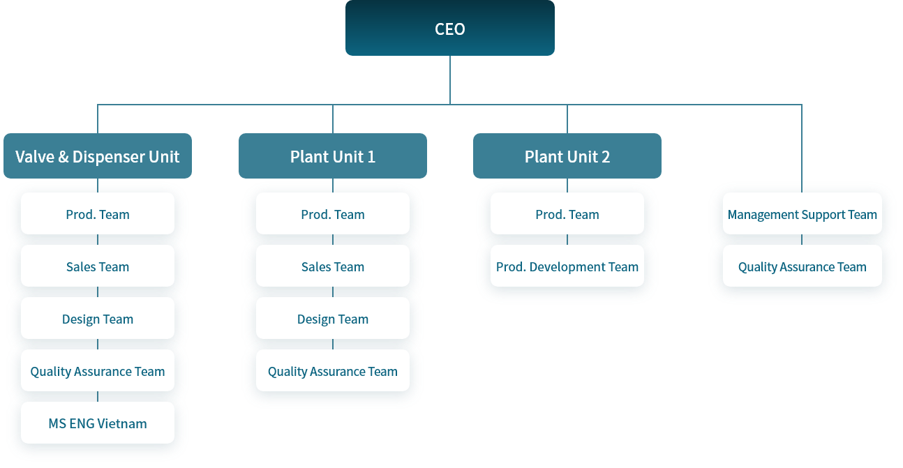 Organization Chart